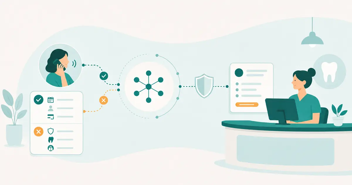 Illustration of AI call answering passing an approved patient request safely to a dental front desk.