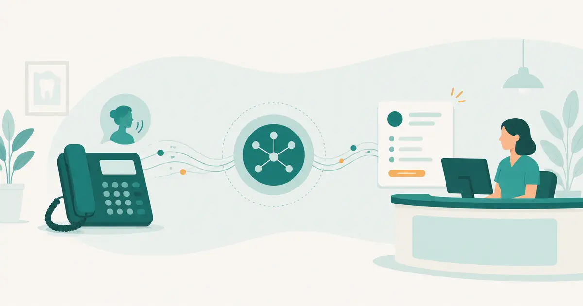 Illustration of a dental office phone routed through an answering node to a patient request at the front desk.